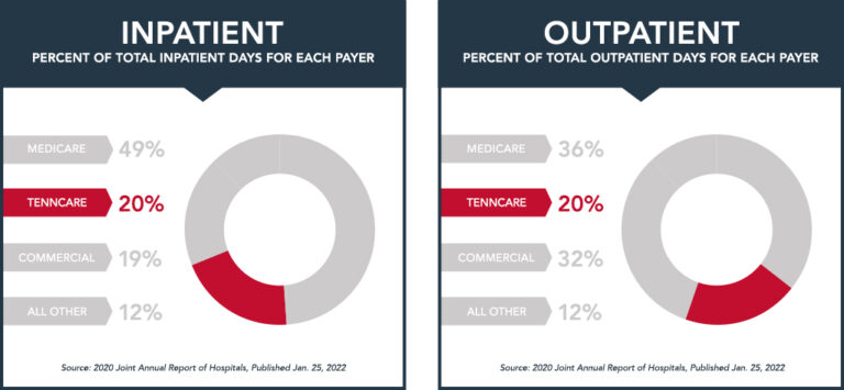 medicaid-tenncare-tennessee-hospital-association